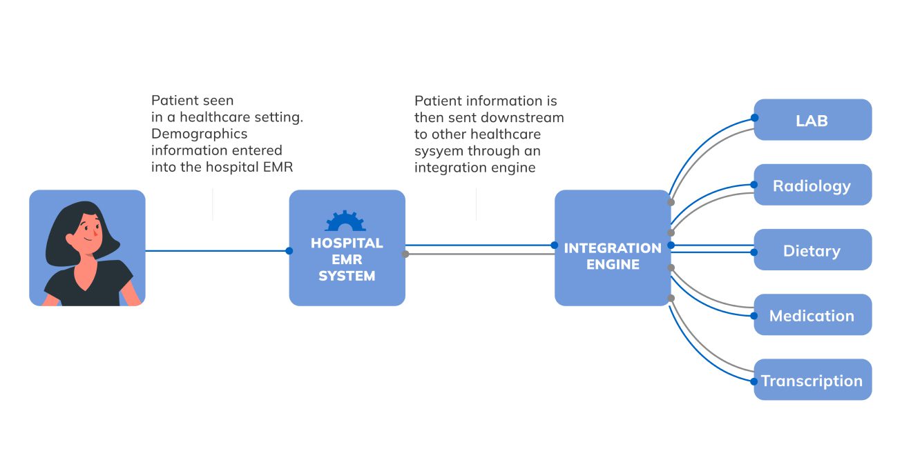 data flow through the HL7 system