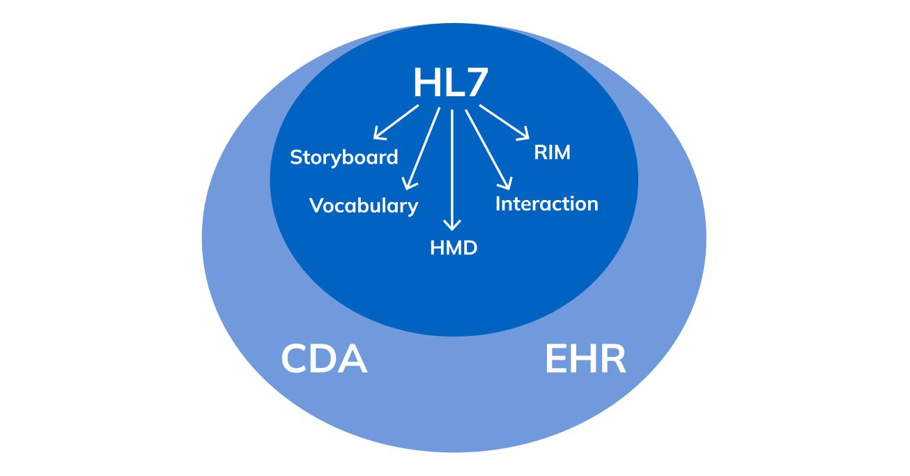 standards scheme HL7
