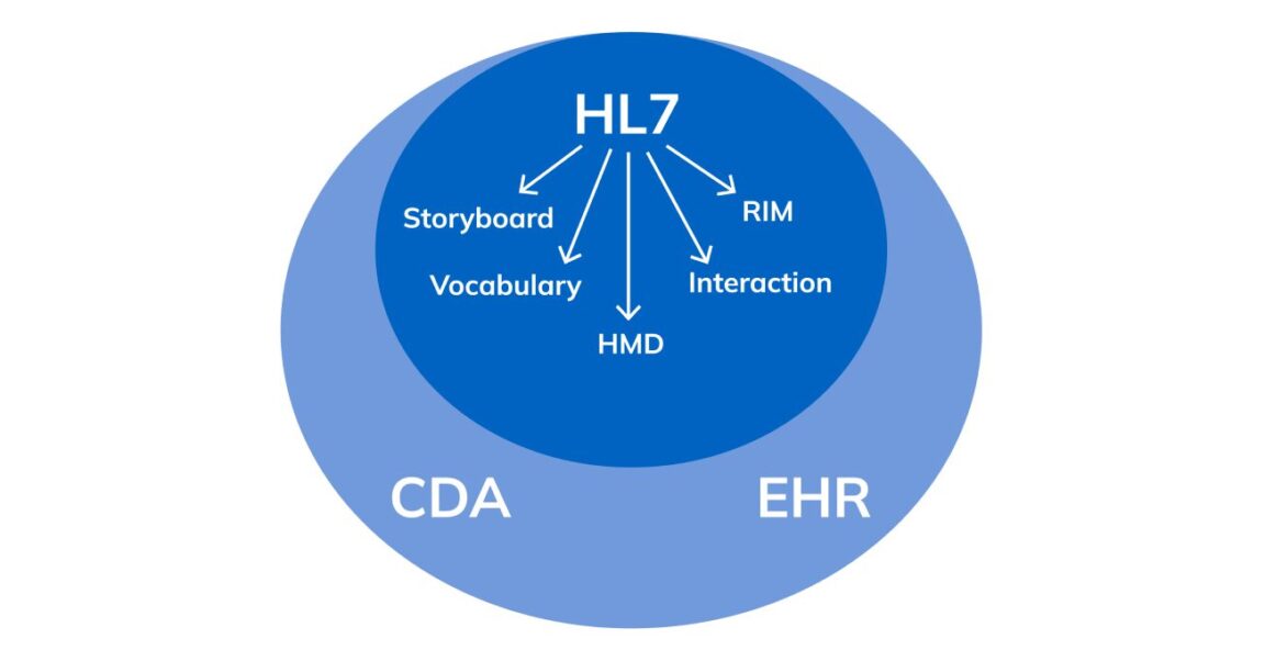 Hl7 Explained What Is HL7: Why Does Your Healthcare Product Need It