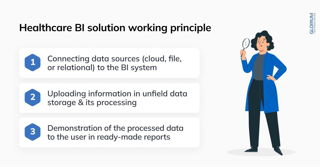 Healthcare BI solution working principle