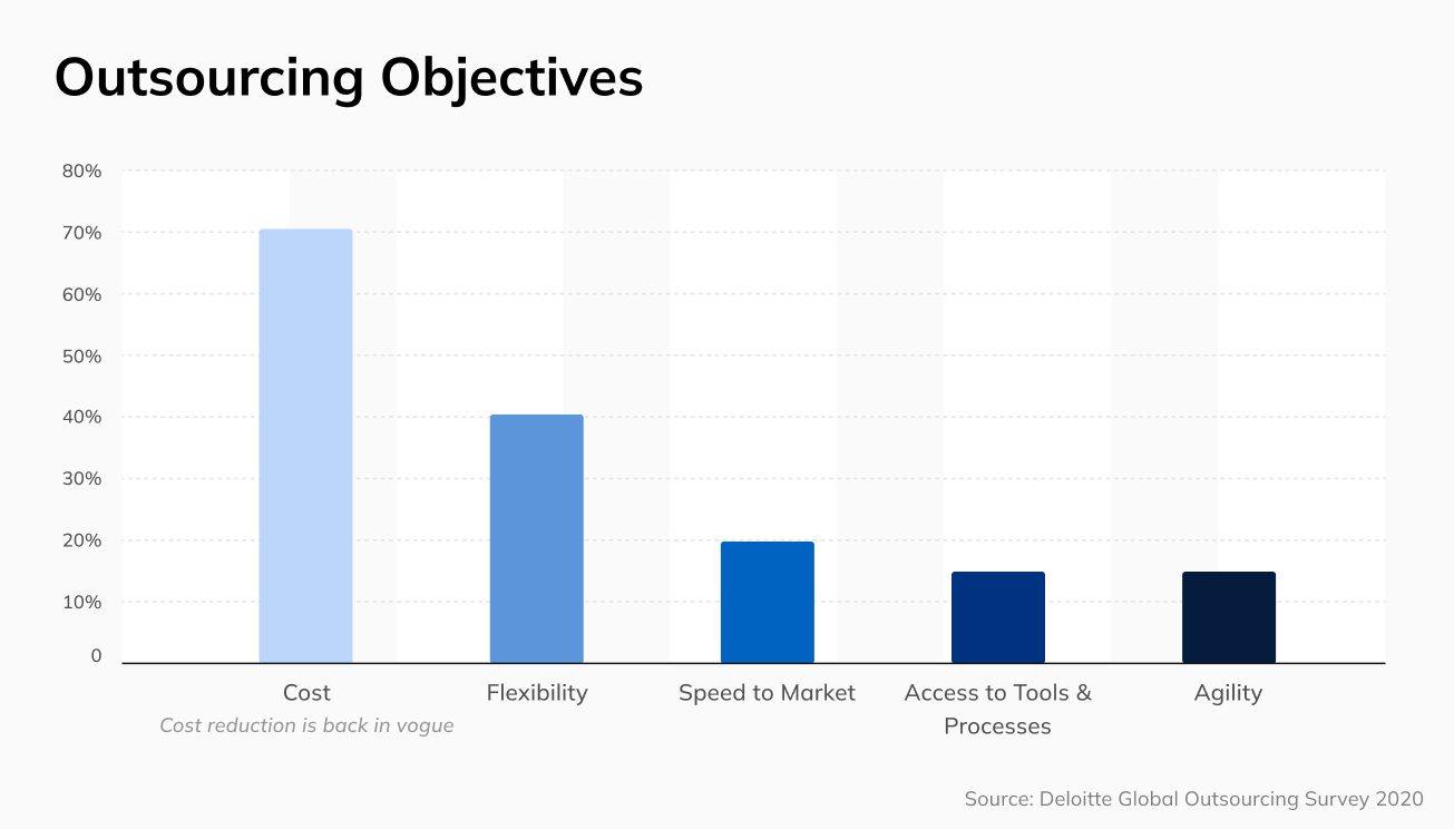 Outsourcing objectivess