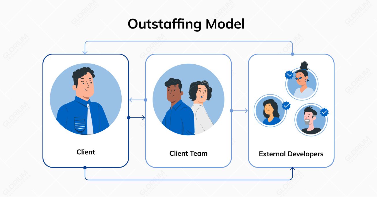 Outstaffing Model