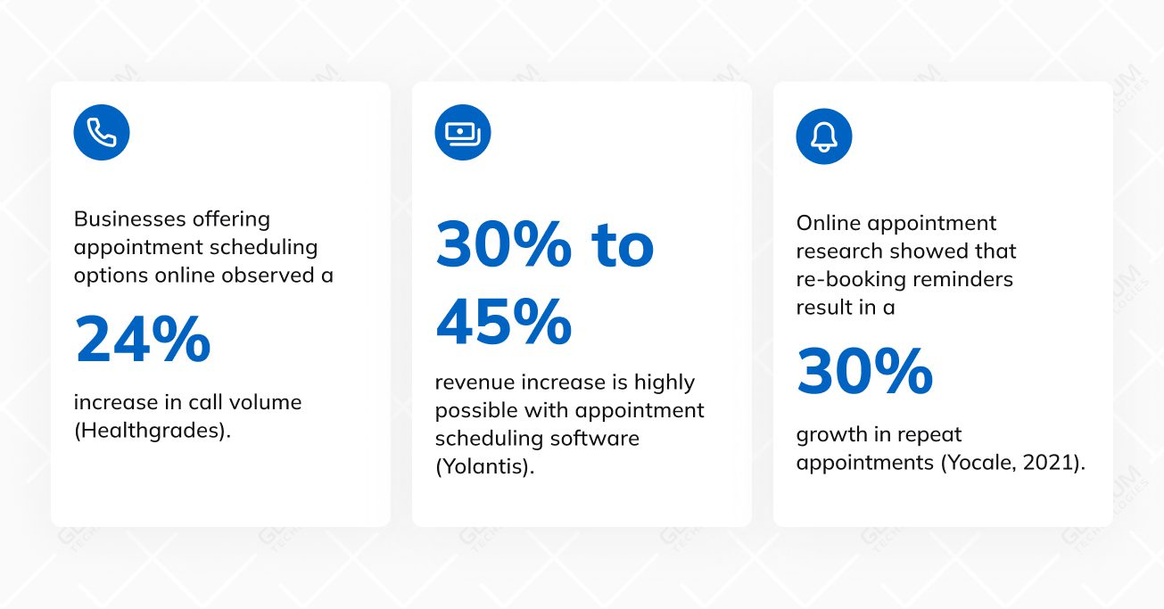 Businesses offering appointment scheduling options online observed a