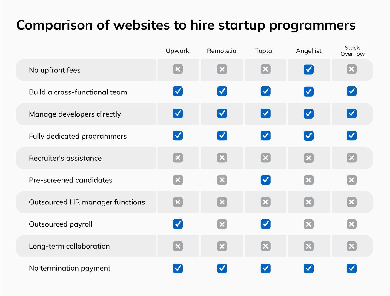 Comparison of Websites to Hire Startup Programmers