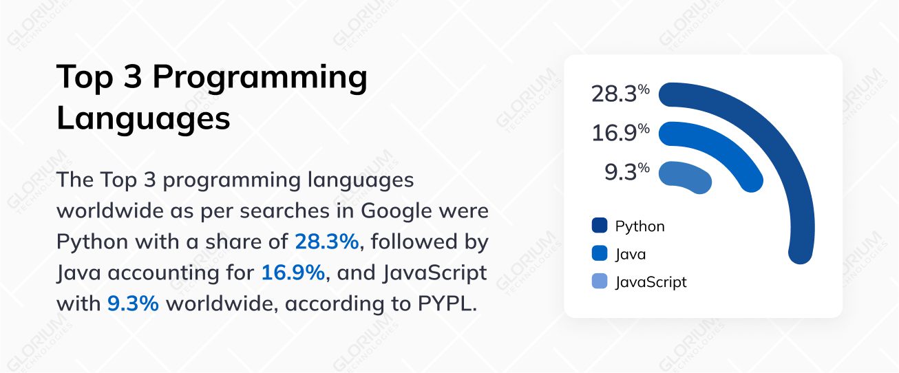 Top 3 Programming Languages