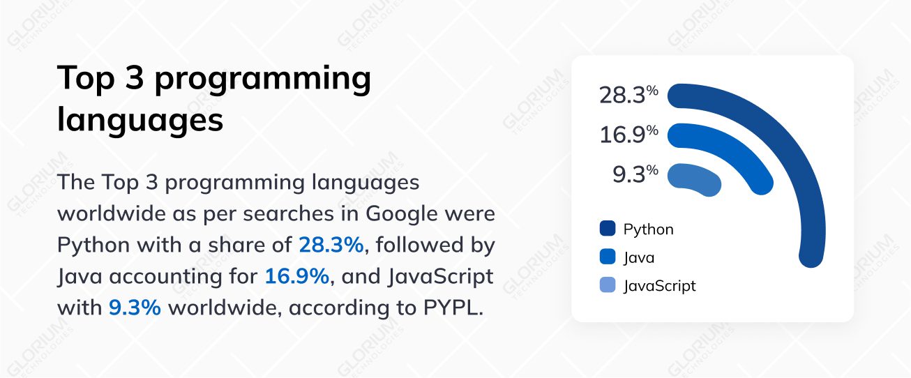 Top 3 Programming Languages