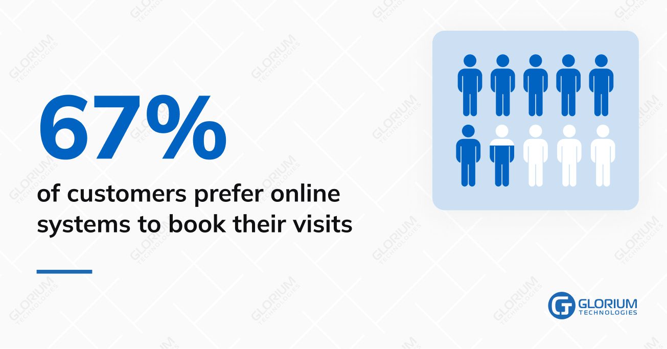 of customers prefer online systems to book their visits