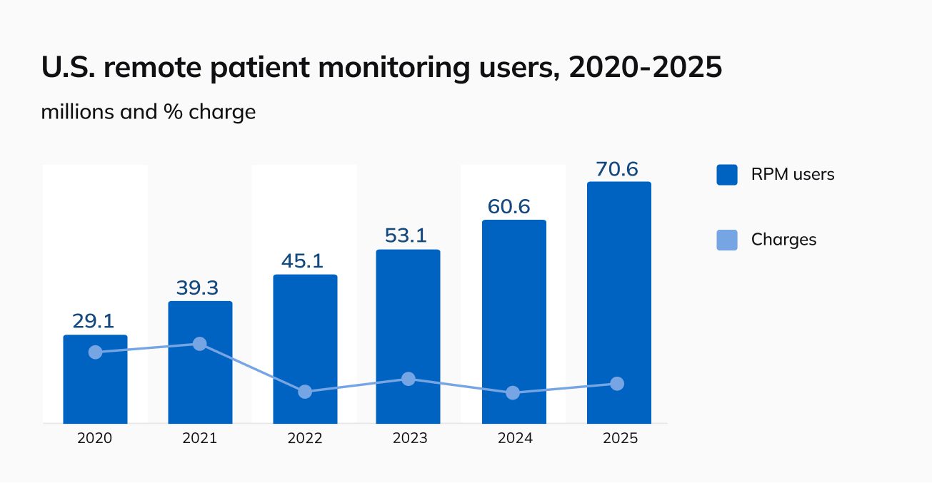 remote patient monitoring users