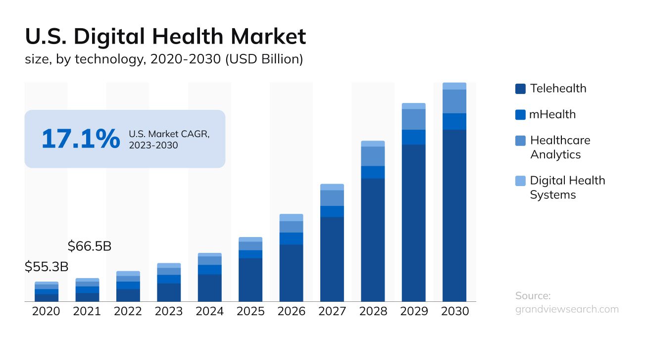 US Digital Health