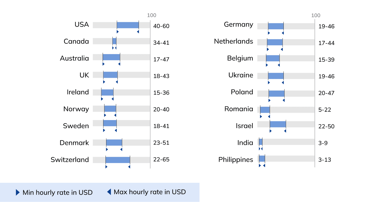 Infographics