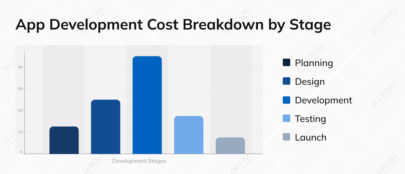 App Development Cost Breakdown by Stage