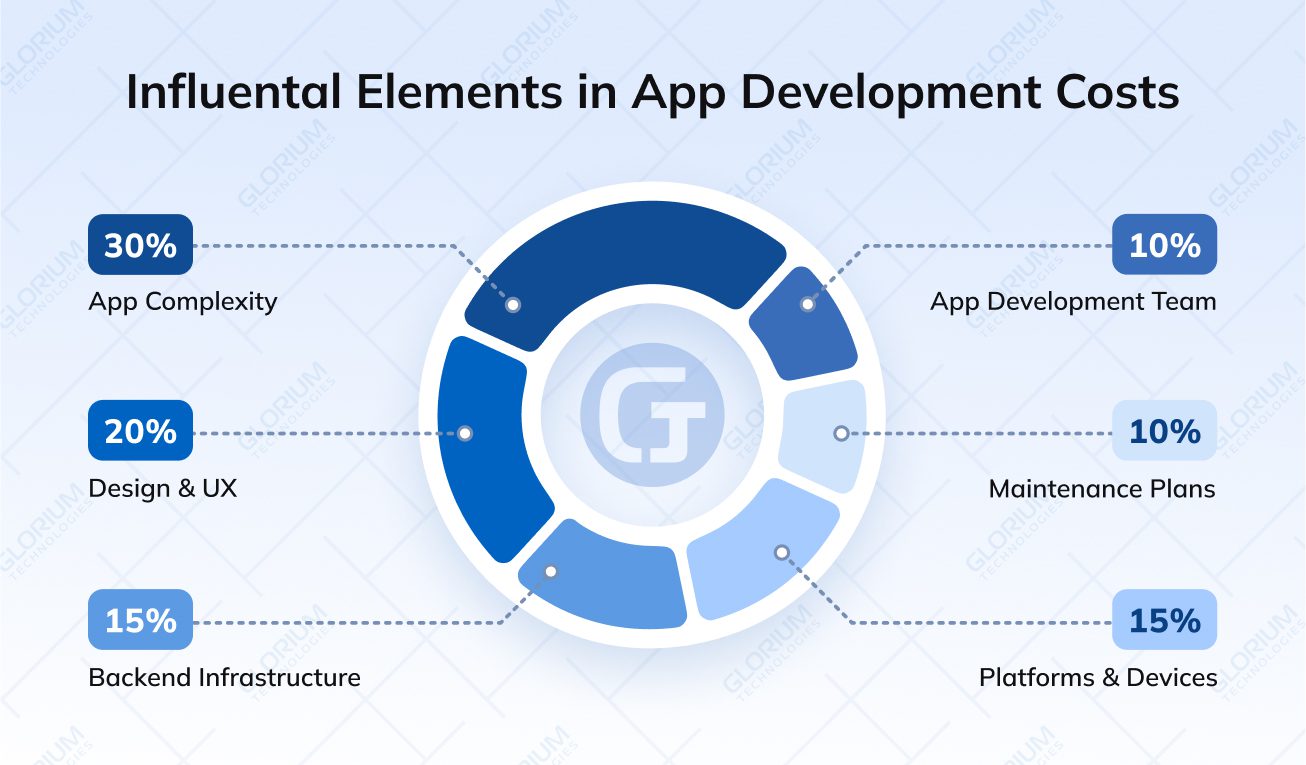 Influental Elements in App Development Costs