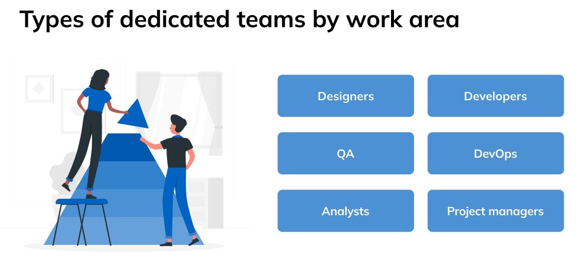 Types of dedicated teams by work area