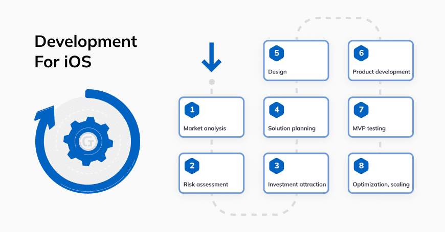 What Is Development For iOS stages