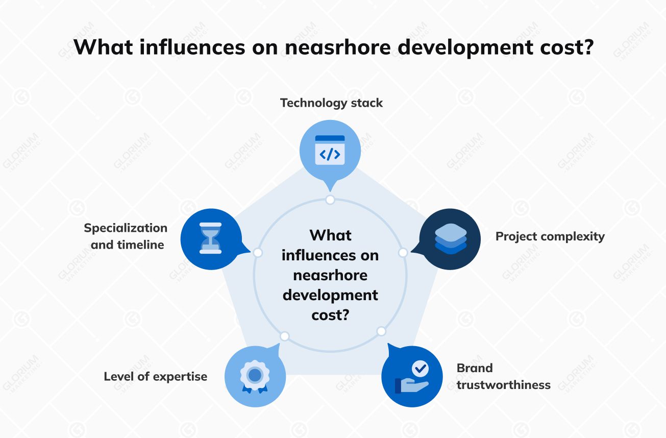 What influences on neasrhore development cost