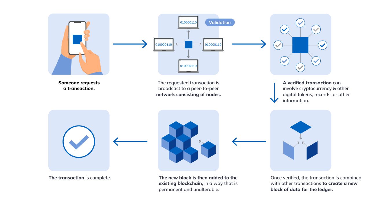 Blockchain