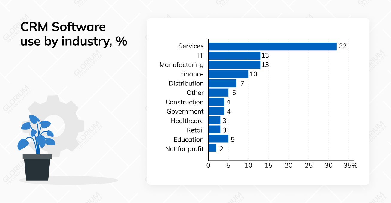 CRM Software use by industry