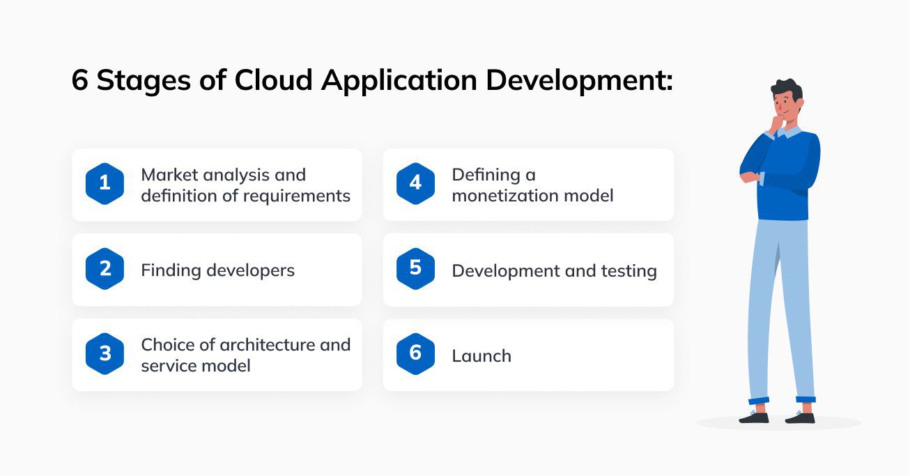 Features of Cloud App Development 6 Steps