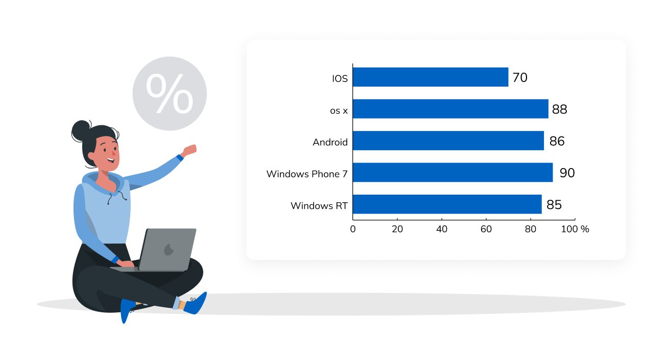 For instance nowadays with Xamarin Forms we can achieve 96 reusability on a proje