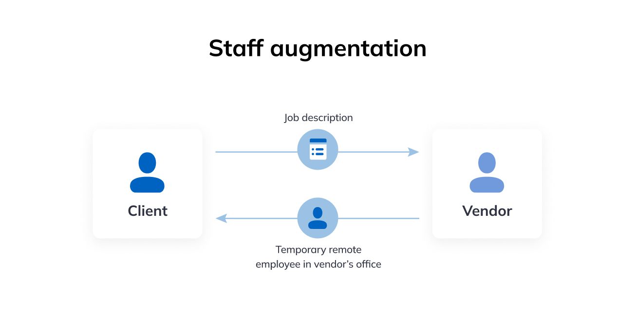 Staff augmentation