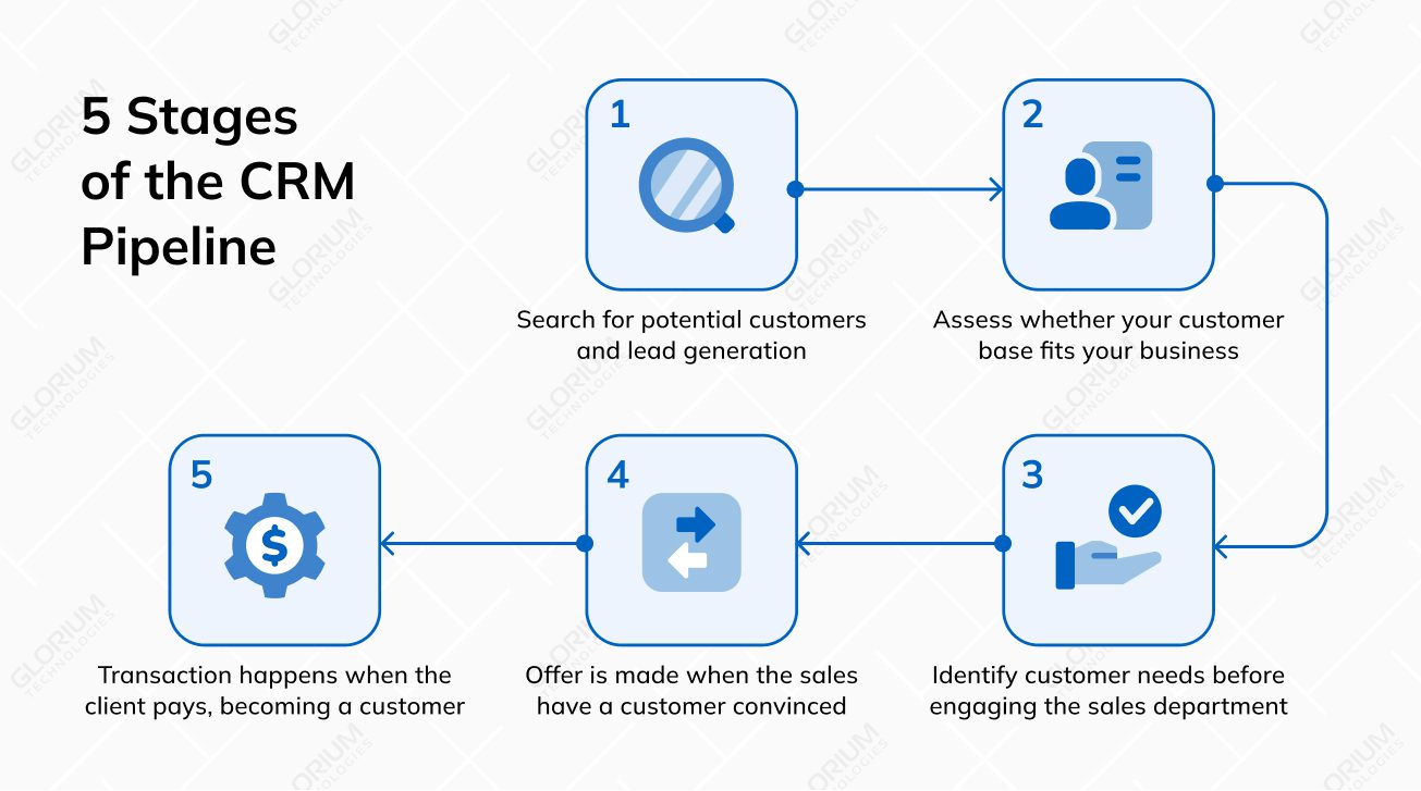 Types of CRM software