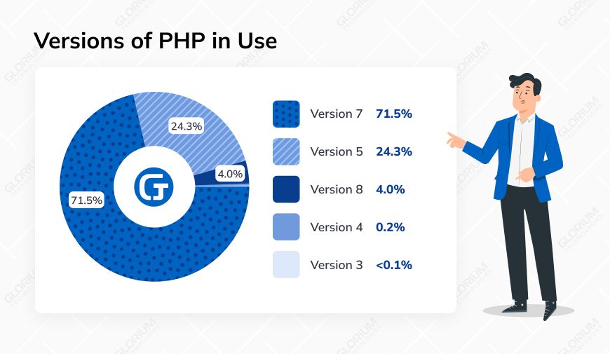 Versions of PHP in Use