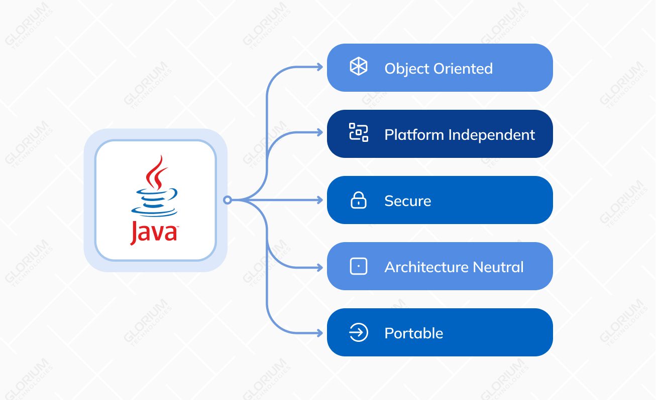 Object Oriented