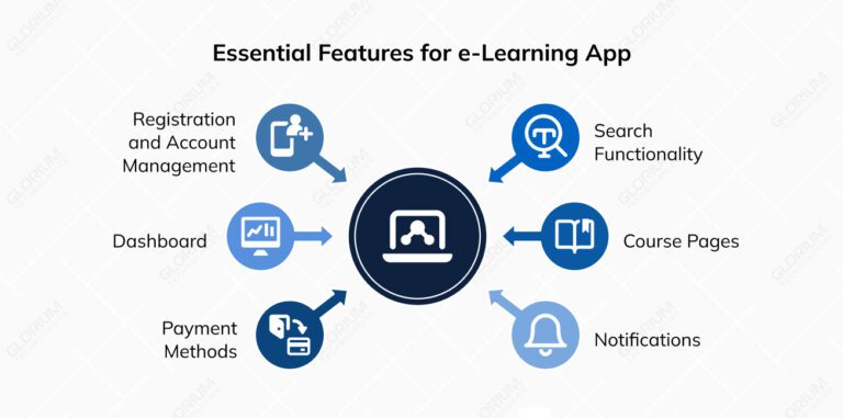 A Complete Guide to e-Learning App Development [2026 ]📱