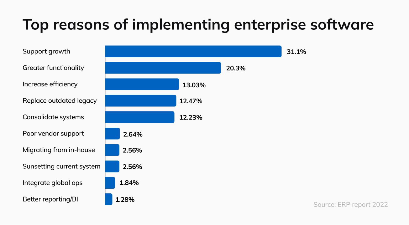 Top reasons of implementing enterprise software