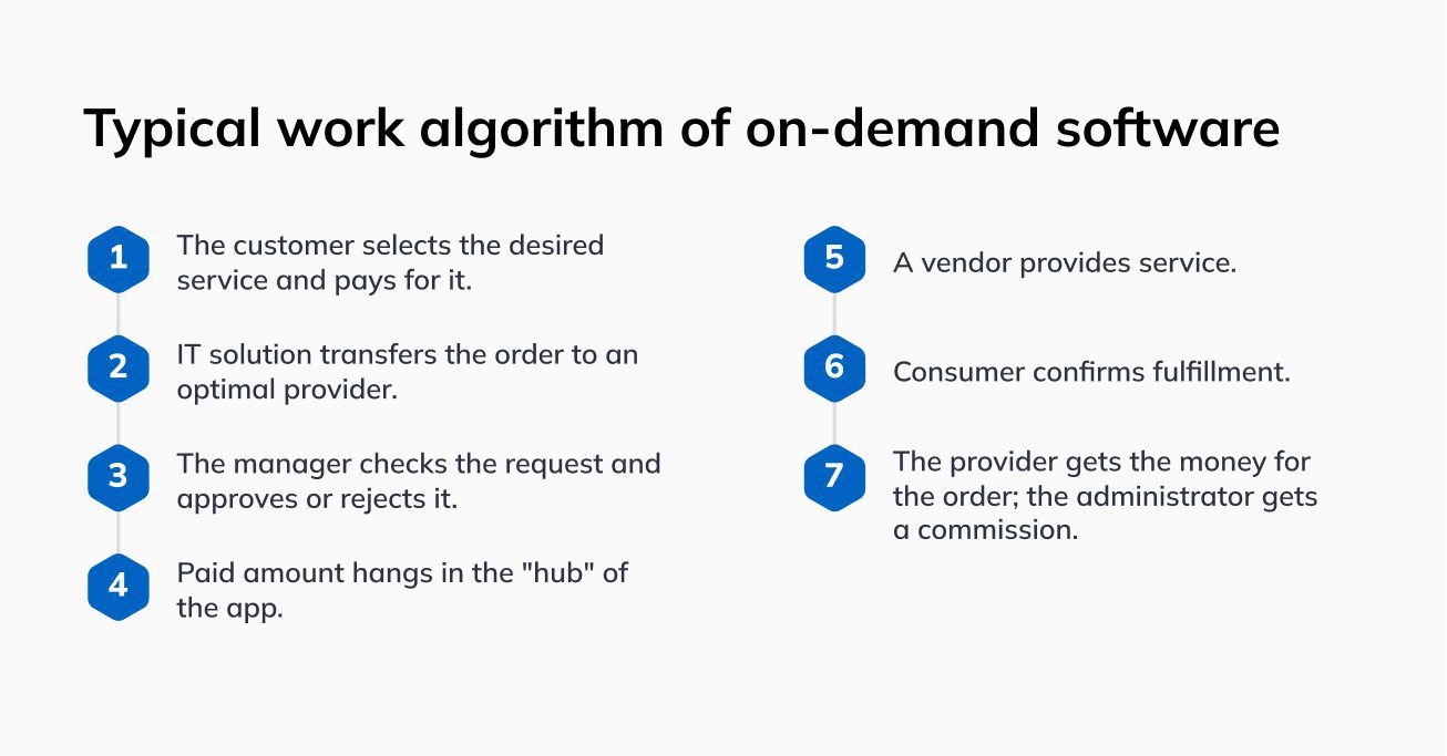 Typical On Demand software work algorithm