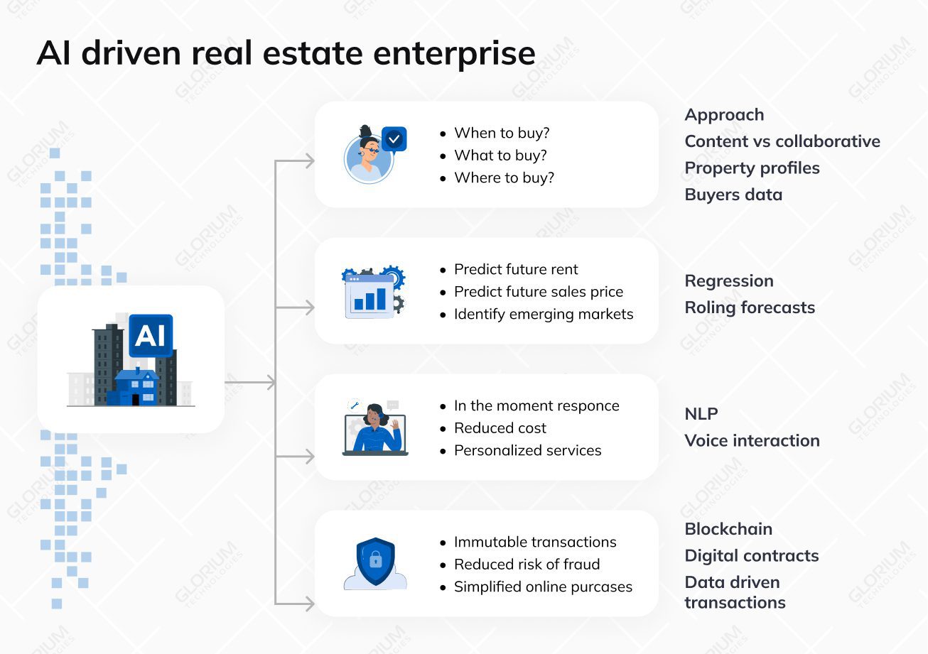 AI driven real estate enterprise