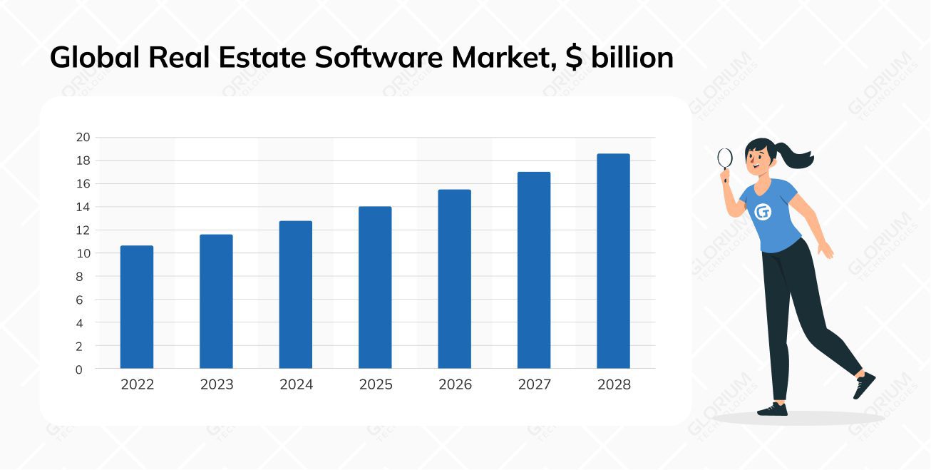 Global Real Estate Software Market