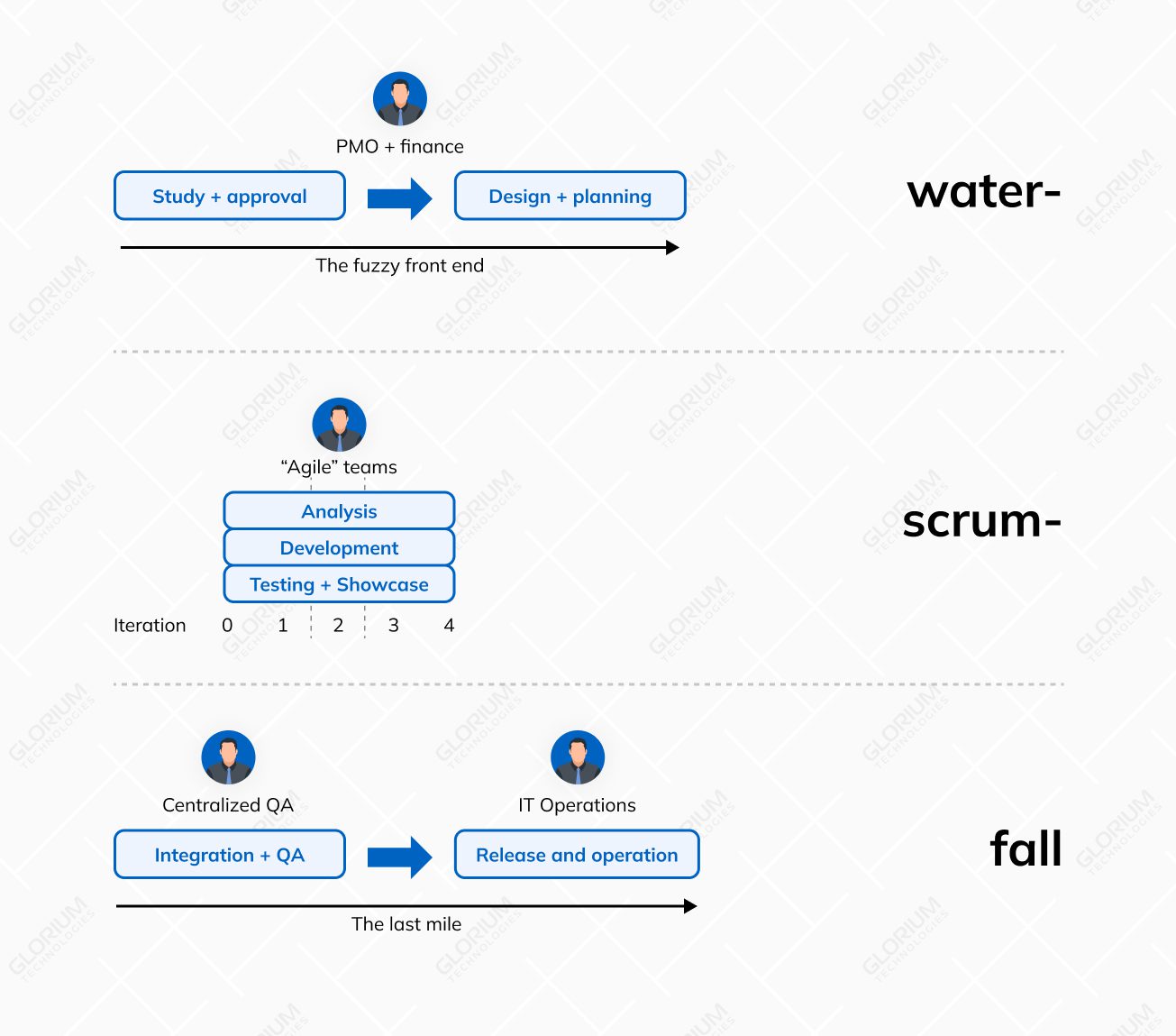 Scrum Fall