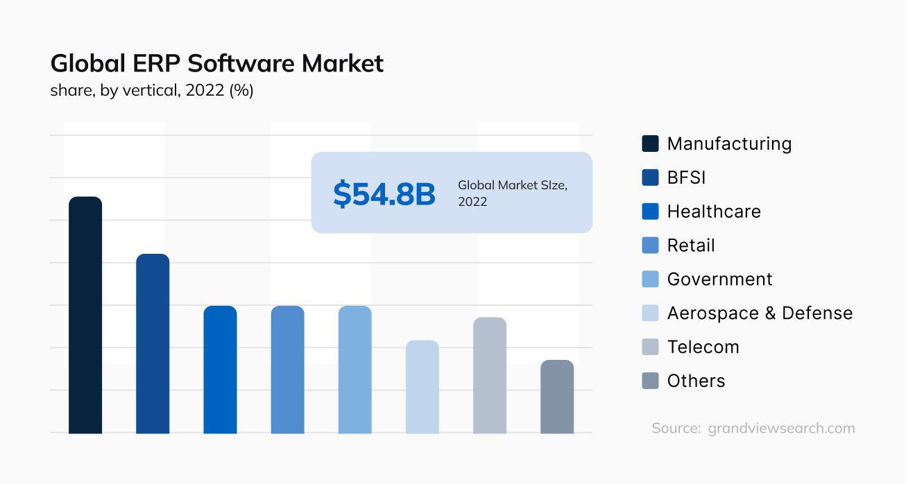 Global ERP Software Market