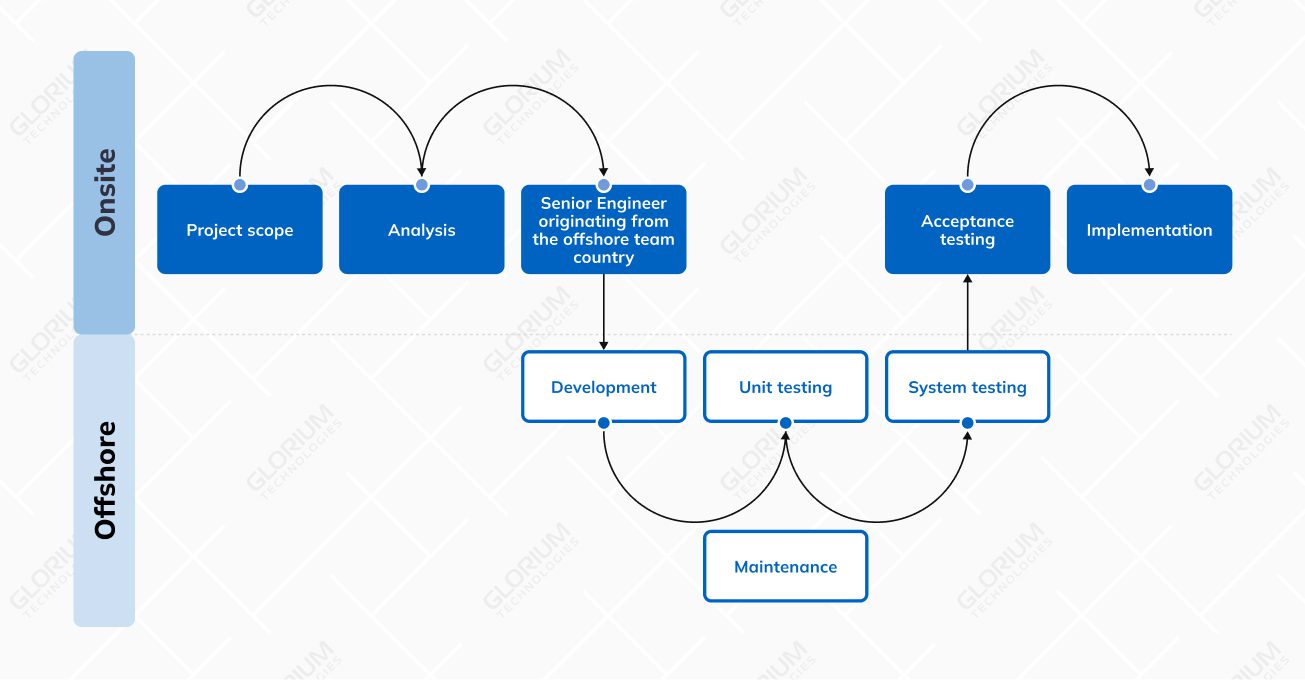 Hybrid Offshoring