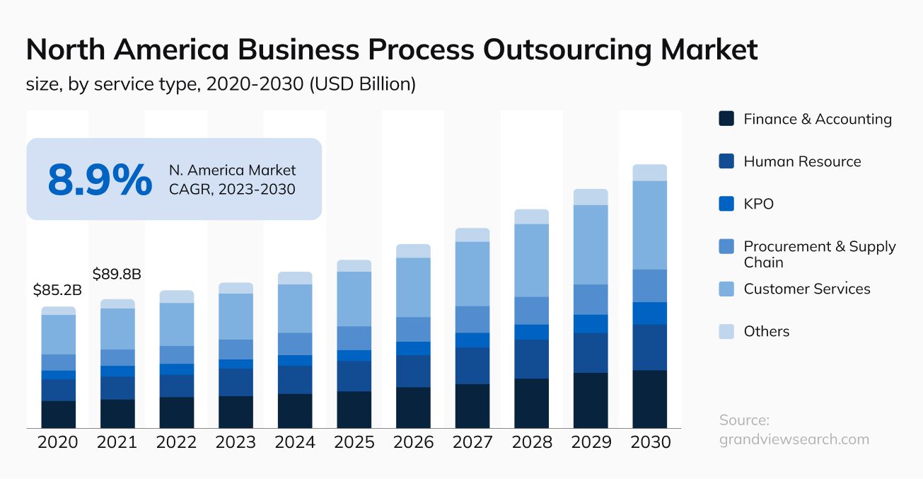 North America Business Process Outsourcing Market