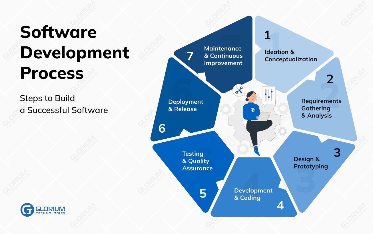 Software Development Process