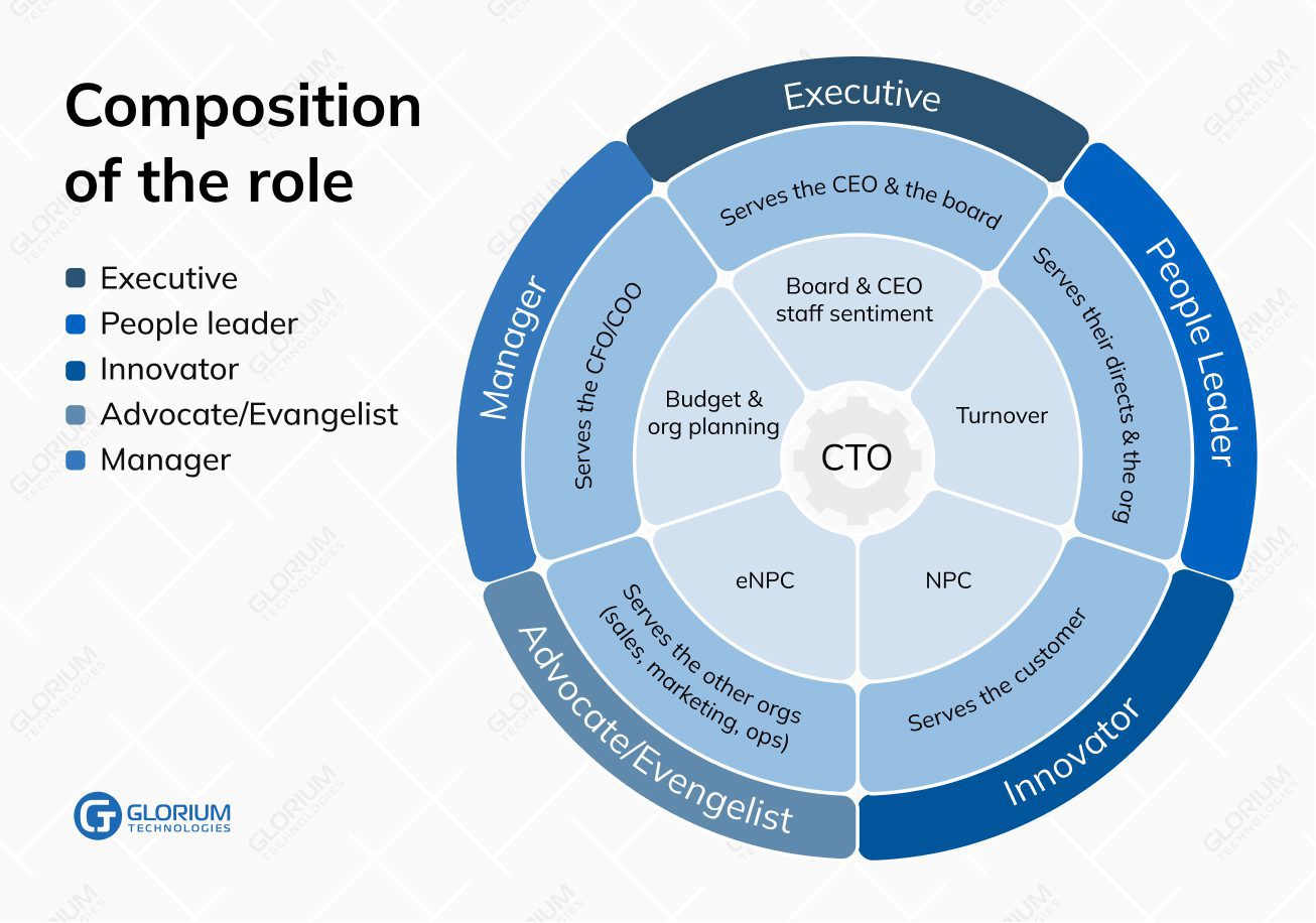 Composition of the role