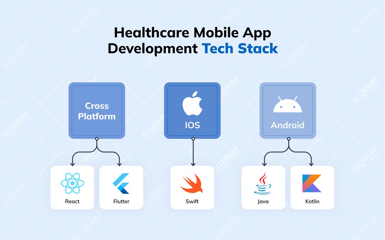 Healthcare Mobile App Development Tech Stack