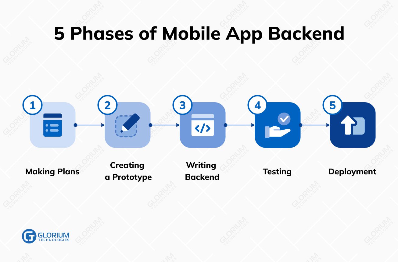 5 Phases of Mobile App Backend