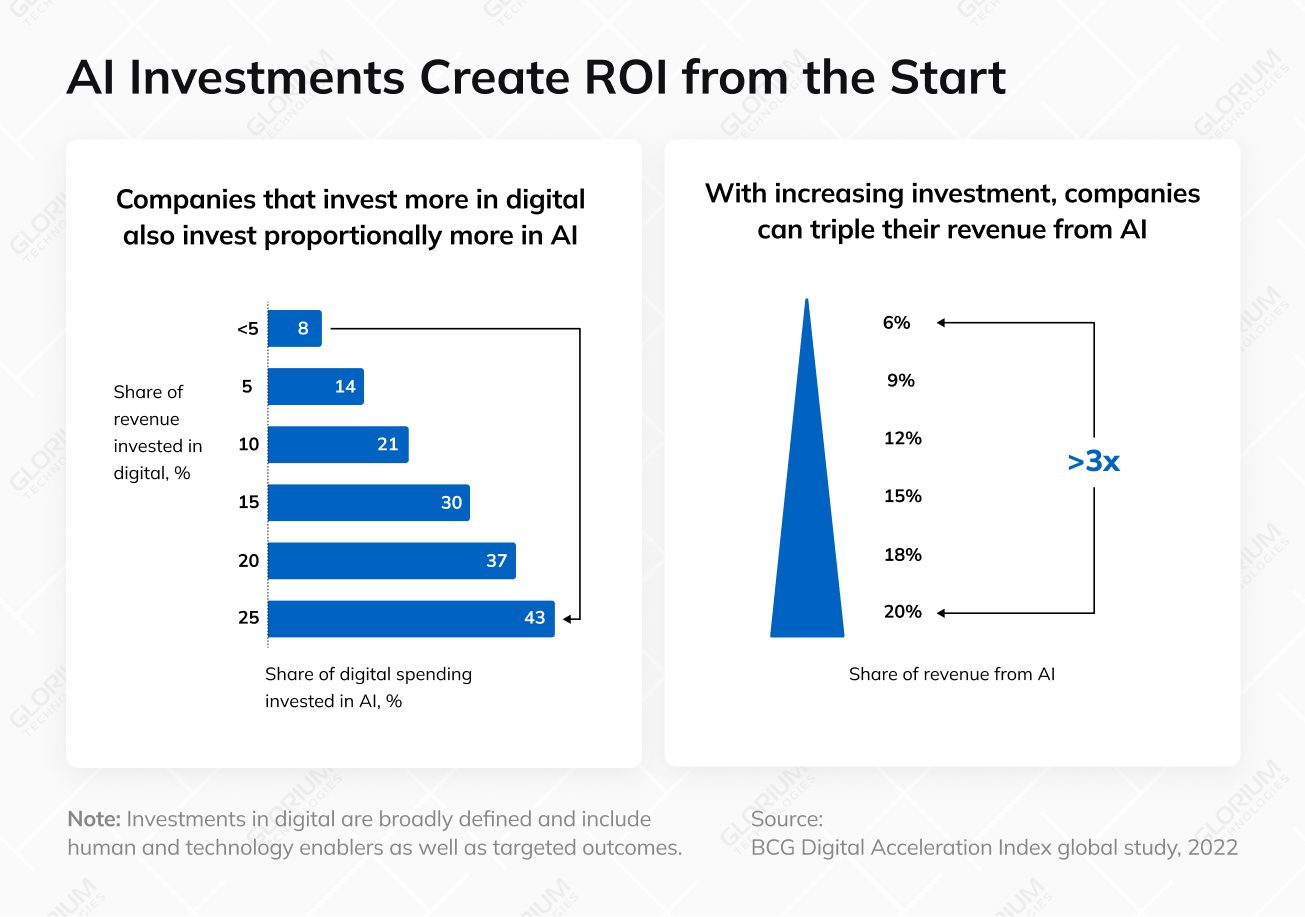 AI Investments Create ROI from the Start