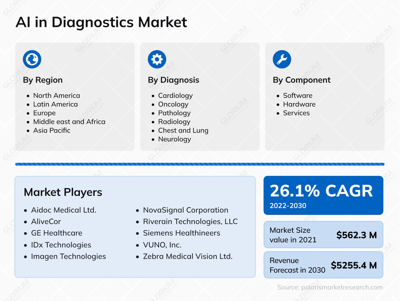 AI in Diagnostics Market