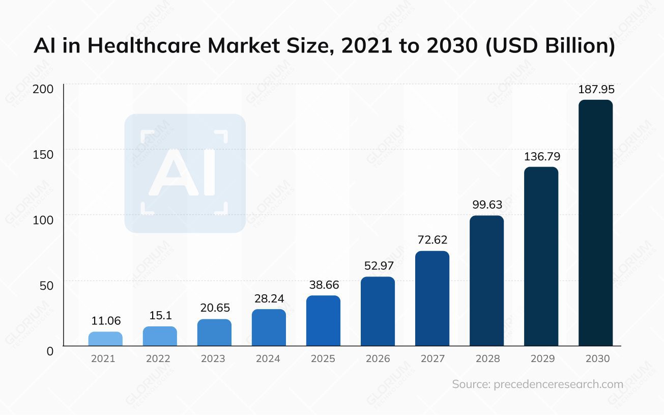 AI in Healthcare Market Size, 2021 to 2030