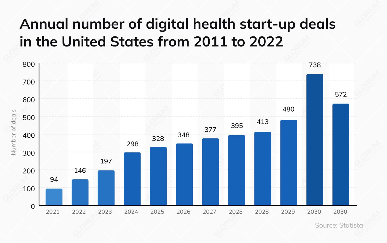 Annual number of digital health start up dea