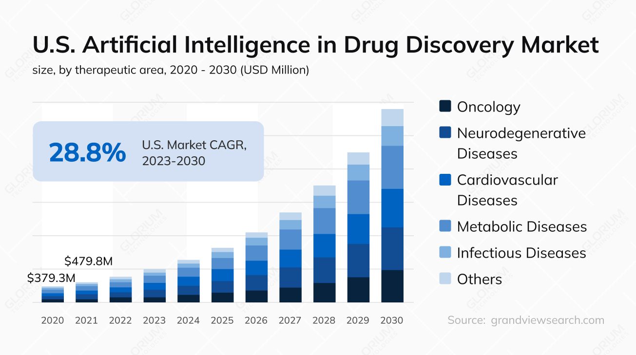 Artificial Intelligence in Drug Discovery Market