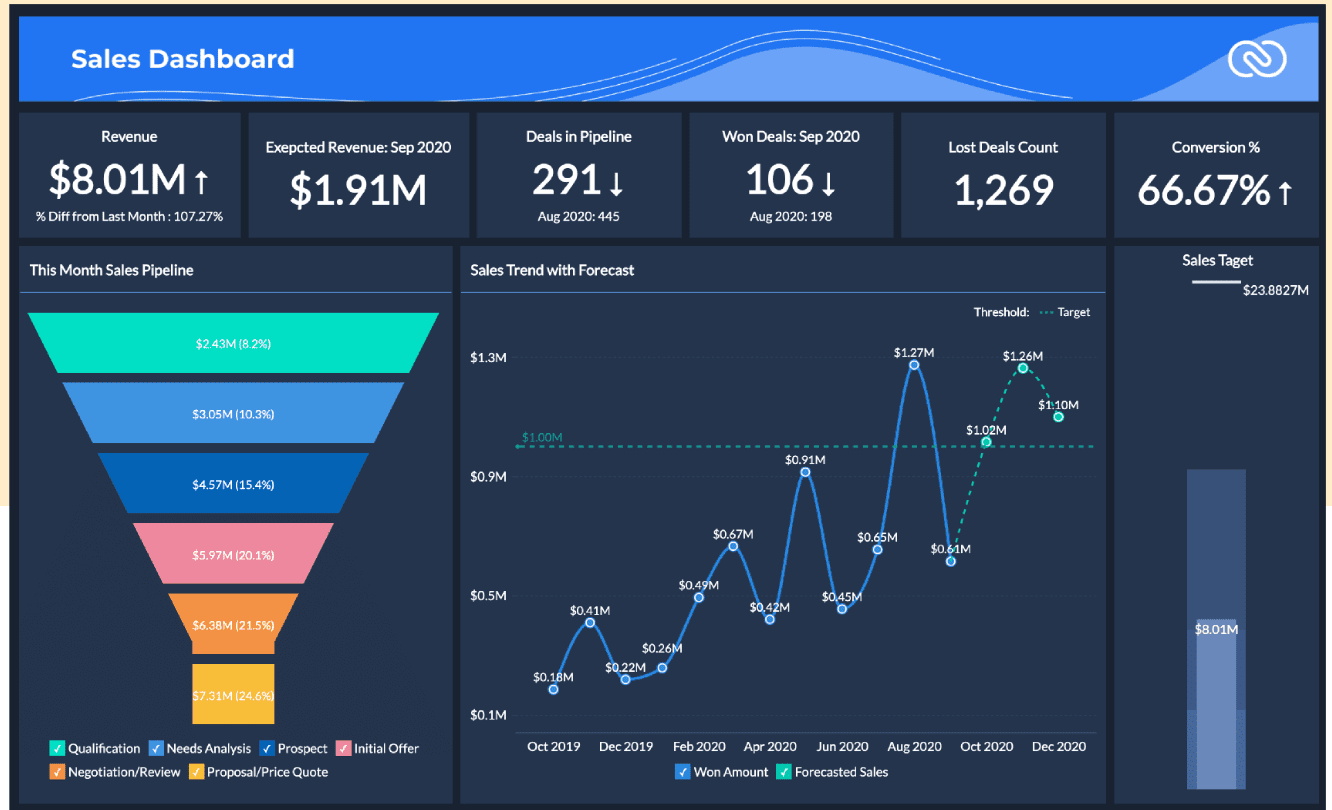 Customizable reporting and analytics