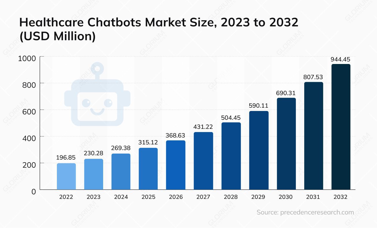 Healthcare Chatbots Market Size, 2023 to 2032