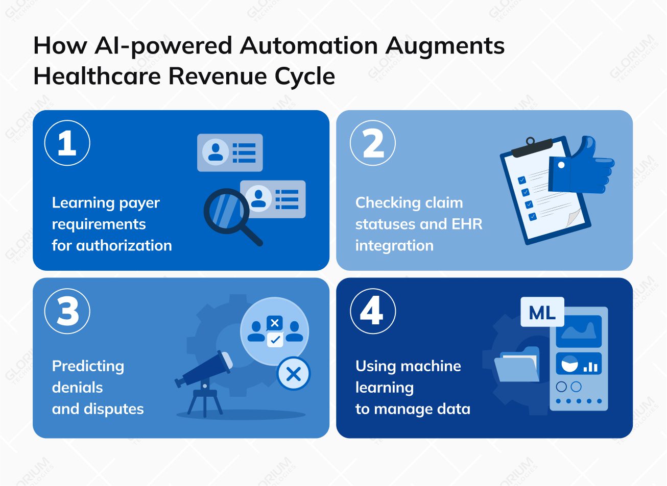 How AI powered Automation Augments Healthcare Revenue Cycle