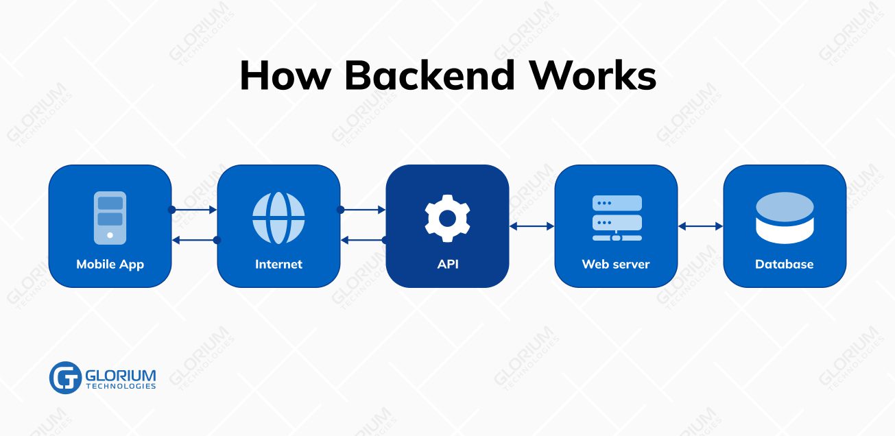 How Backend Works