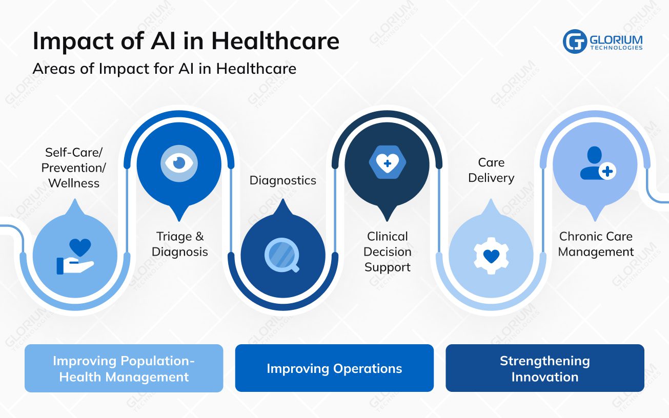 Impact of AI in Healthcare